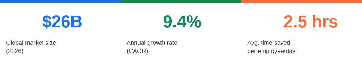 Workflow automation market stats for 2026