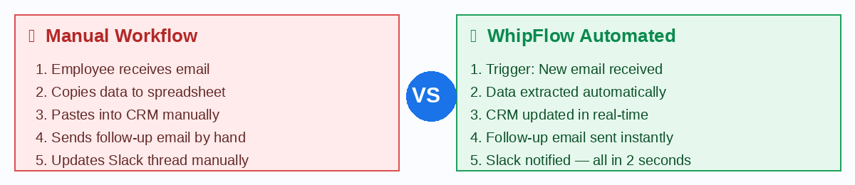 Manual versus automated workflow comparison